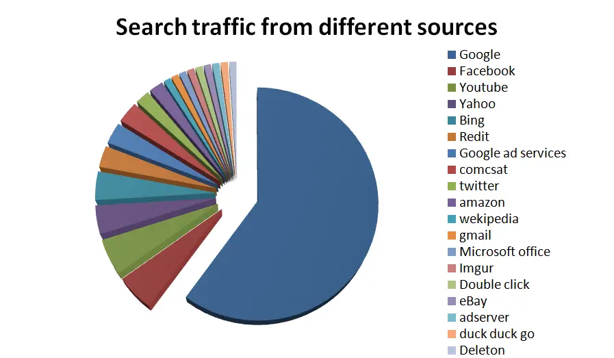 Source-of-traffic