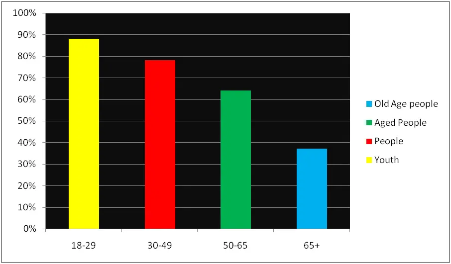 Social media use by age group