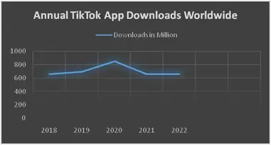 TikTok Earned $205 Million More Than Facebook, Twitter, Snap And Instagram  Combined On In-App Purchases In 2023