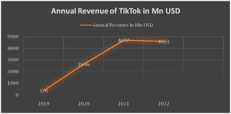 TikTok revenue statistics