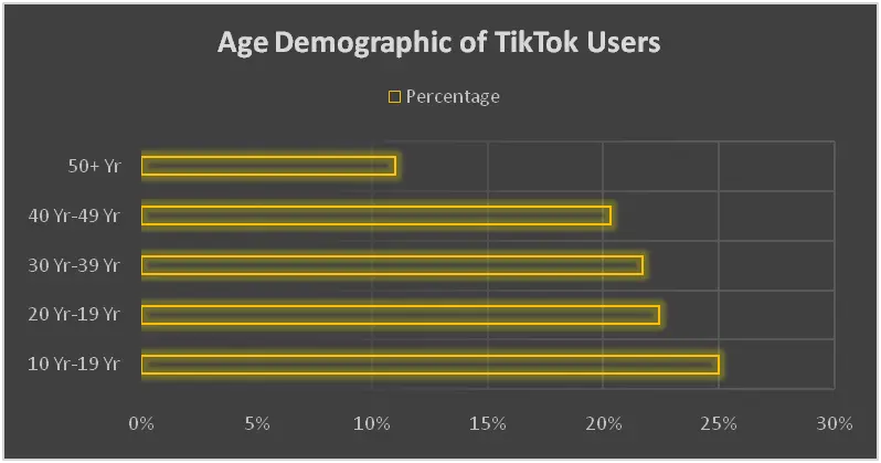 Tik Tok user age ration
