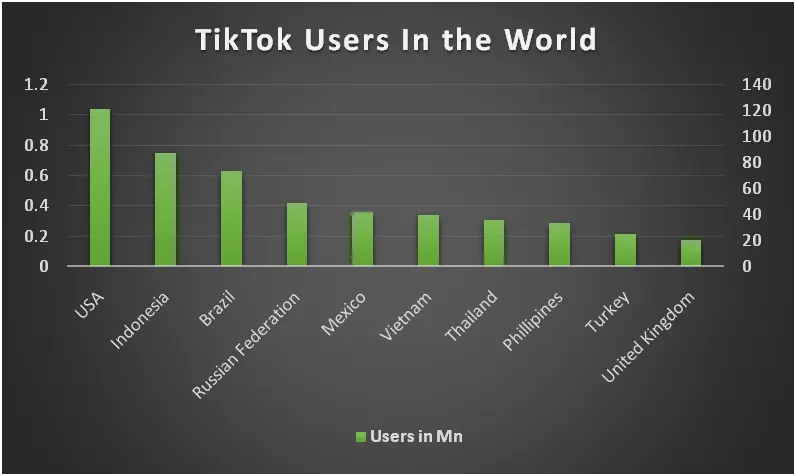TikTok worldwide user statistic