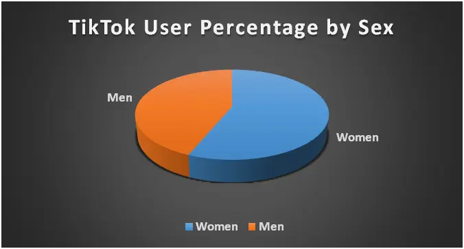 Tik Tok user sex ration