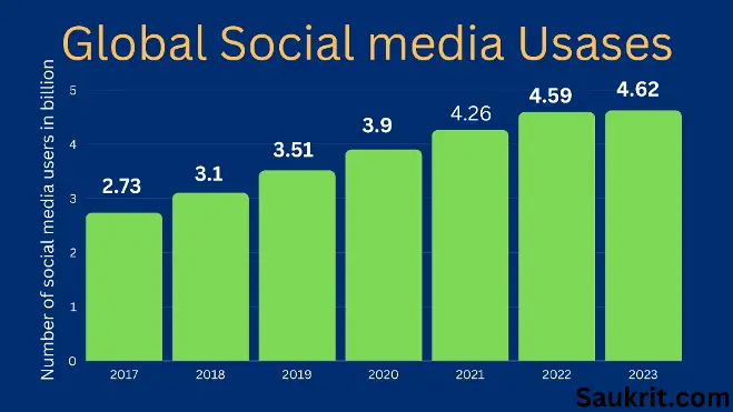 Global Social media uses statistics