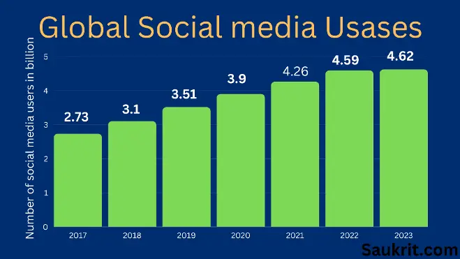 100+ Social Media Statistics You Need To Know In 2023 [All Networks]