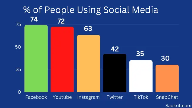 Use of social media increasing