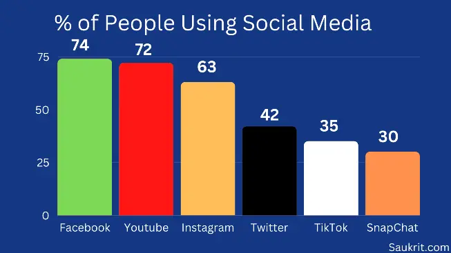 Global use of social media stats
