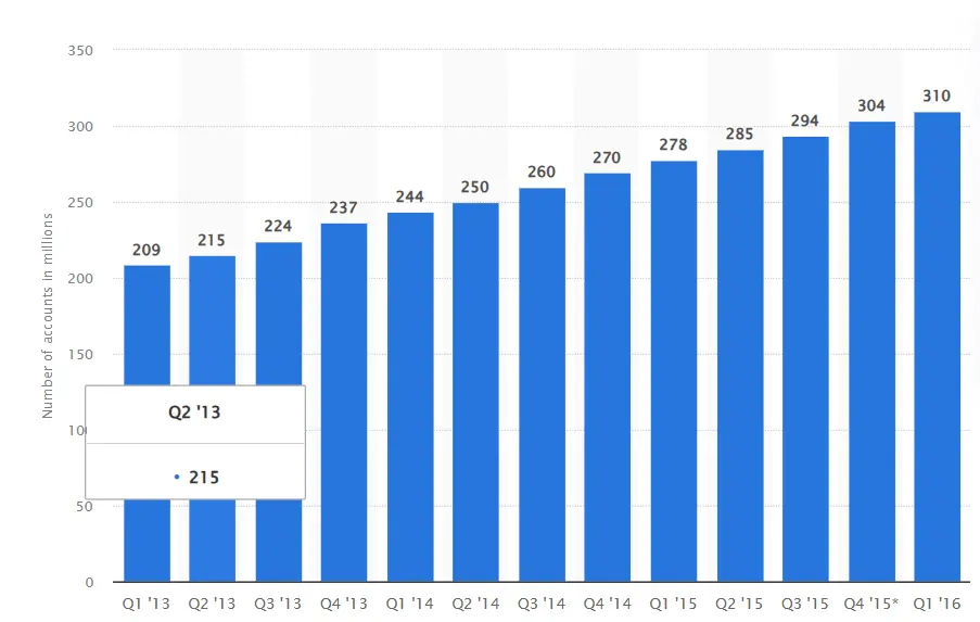 amazon account statistics