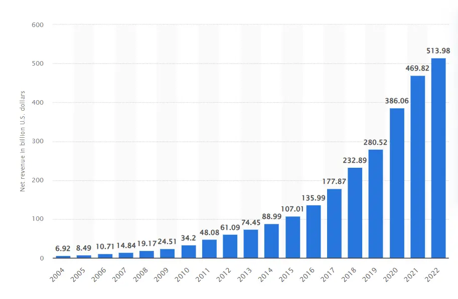 amazon revenue statistics