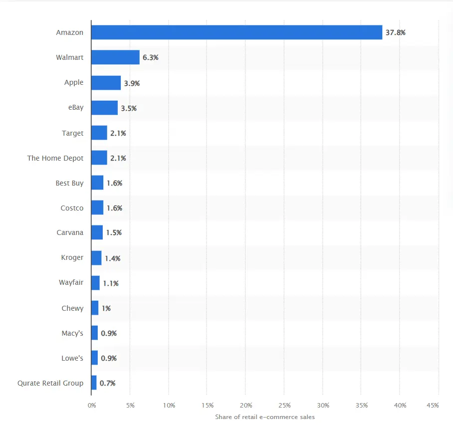 Amazon stake statistics